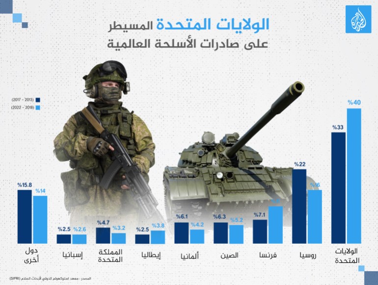 انفوغراف الولايات المتحدة المسيطر على صادرات الأسلحة العالمية