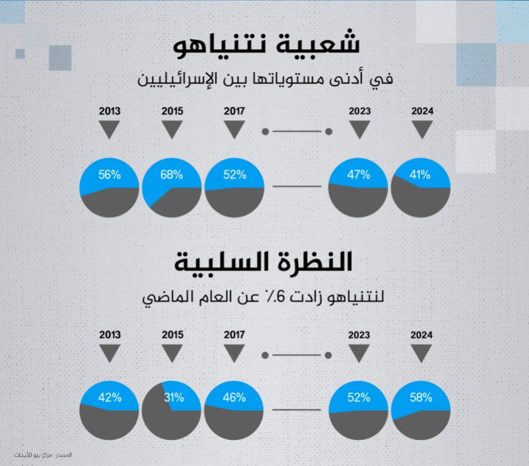 انفوغراف شعبية نتنياهو