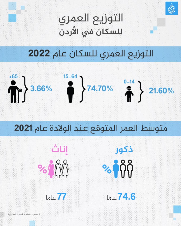 جديد التوزيع العمري للسكان في الأردن