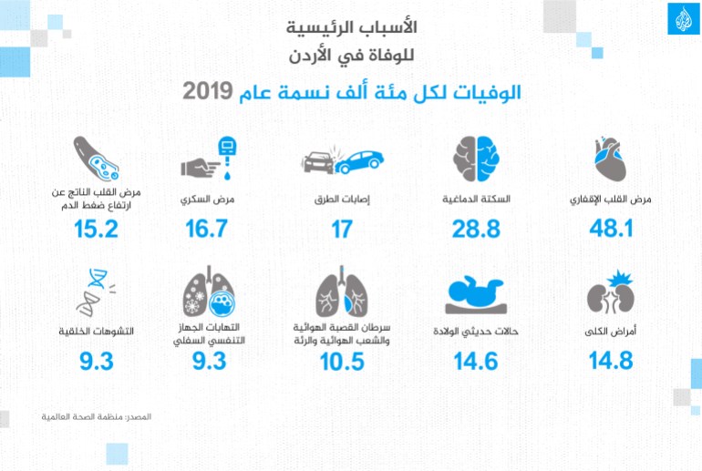 جديد الأسباب الرئيسية للوفاة في الأردن