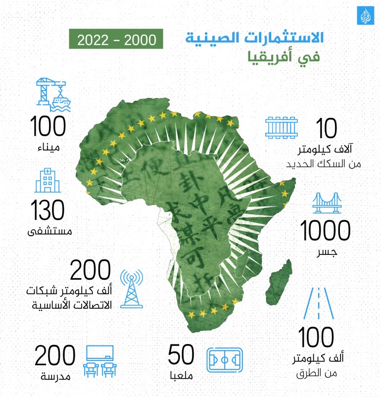 انفوغراف الاستثمارات الصينية في أفريقيا
